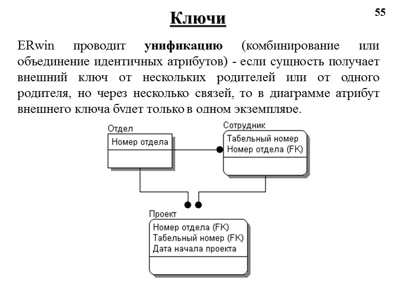 55 Ключи ERwin проводит унификацию (комбинирование или объединение идентичных атрибутов) - если сущность получает